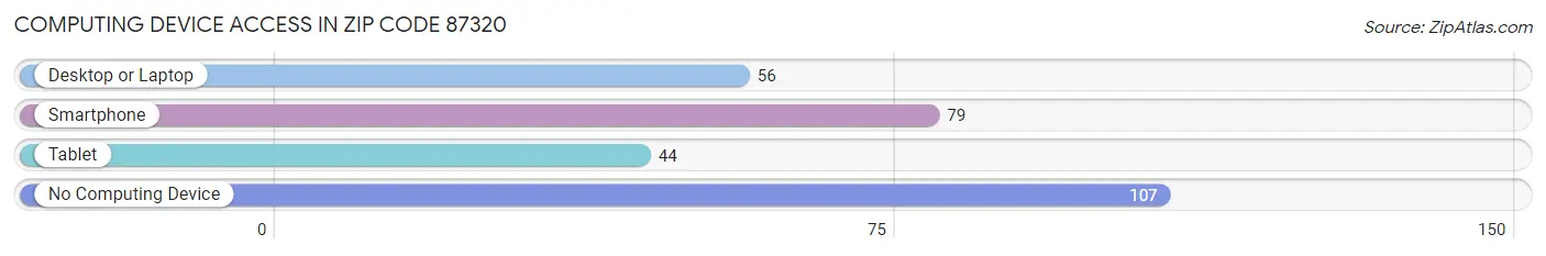 Computing Device Access in Zip Code 87320