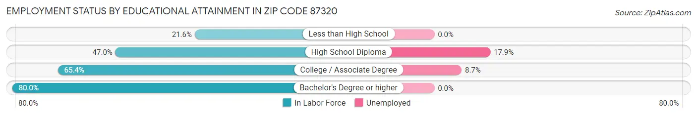Employment Status by Educational Attainment in Zip Code 87320