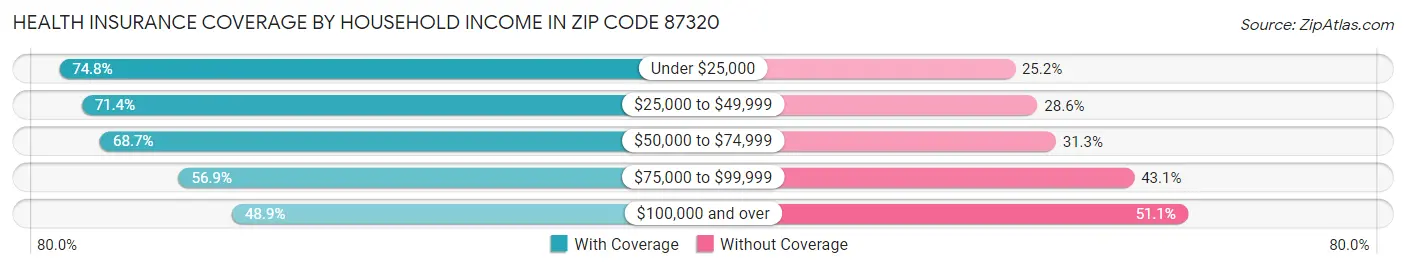Health Insurance Coverage by Household Income in Zip Code 87320