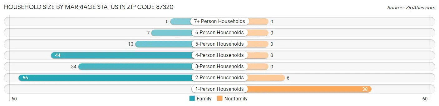 Household Size by Marriage Status in Zip Code 87320