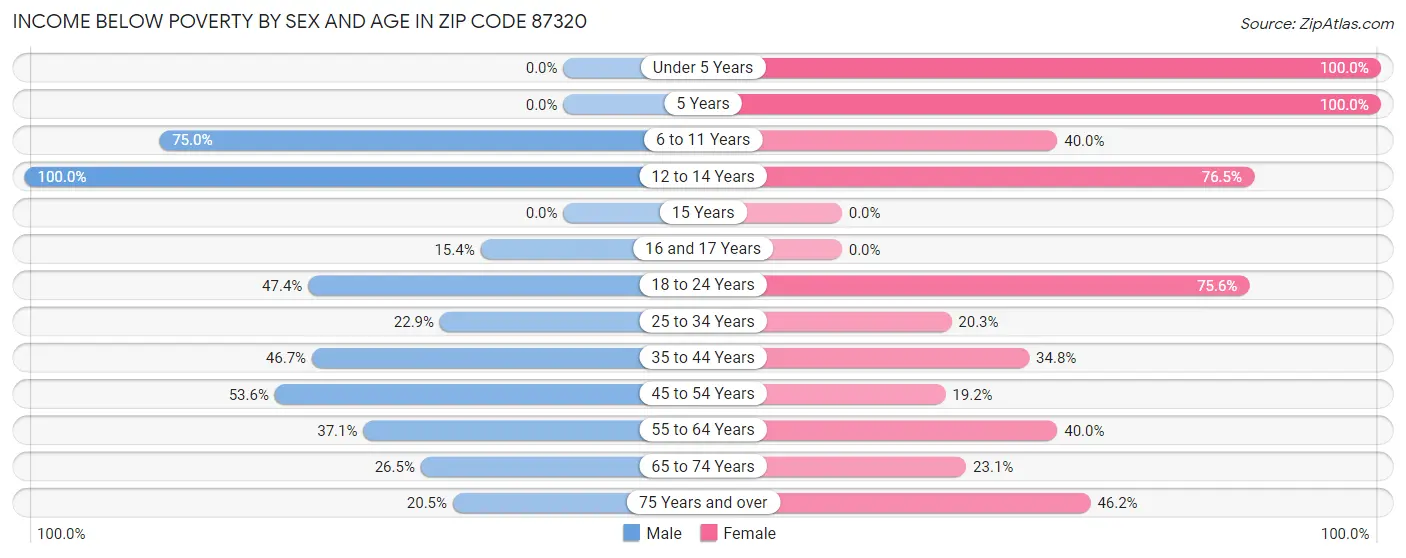 Income Below Poverty by Sex and Age in Zip Code 87320