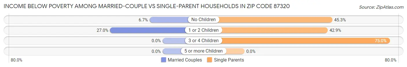 Income Below Poverty Among Married-Couple vs Single-Parent Households in Zip Code 87320