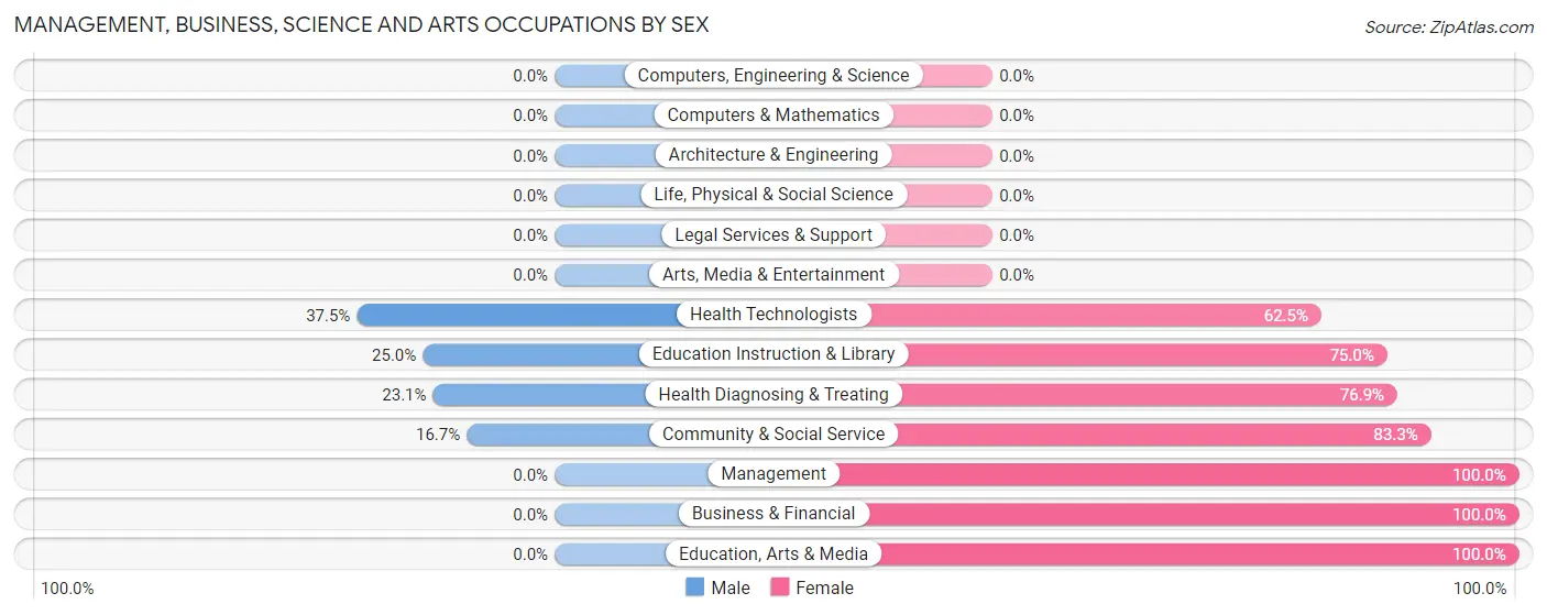 Management, Business, Science and Arts Occupations by Sex in Zip Code 87320