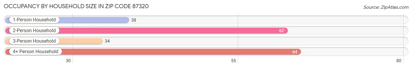 Occupancy by Household Size in Zip Code 87320