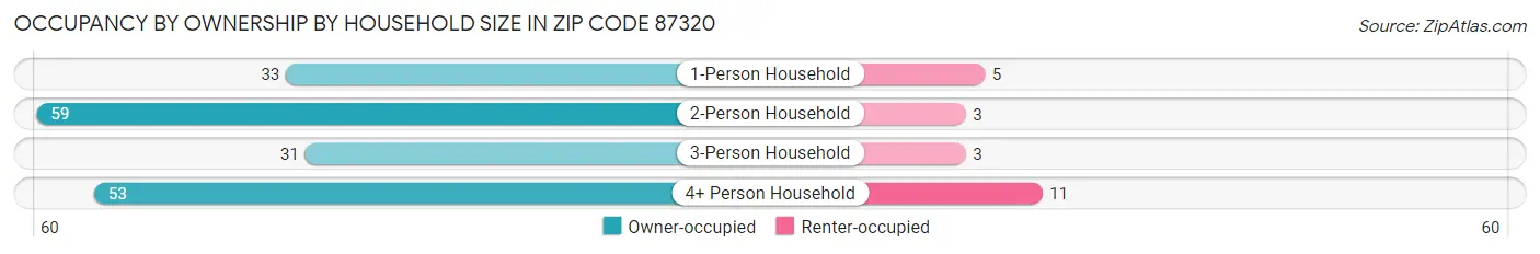 Occupancy by Ownership by Household Size in Zip Code 87320