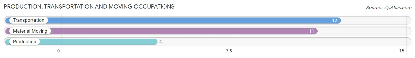 Production, Transportation and Moving Occupations in Zip Code 87320
