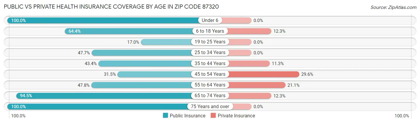 Public vs Private Health Insurance Coverage by Age in Zip Code 87320