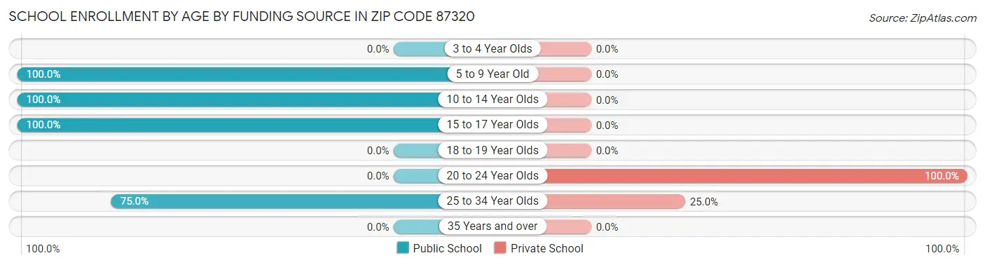 School Enrollment by Age by Funding Source in Zip Code 87320
