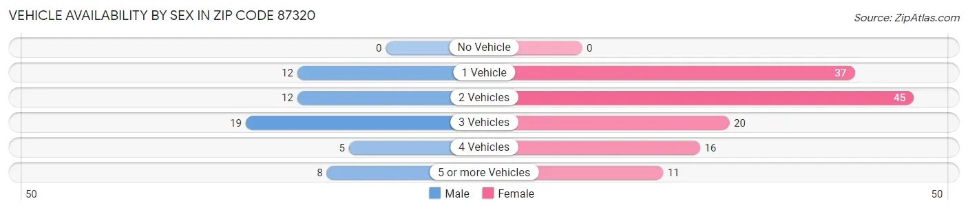 Vehicle Availability by Sex in Zip Code 87320