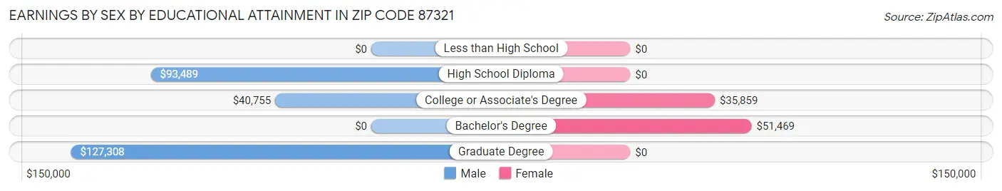 Earnings by Sex by Educational Attainment in Zip Code 87321