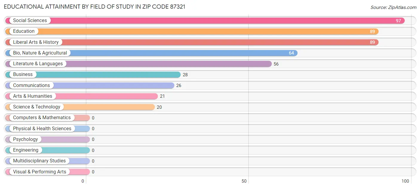 Educational Attainment by Field of Study in Zip Code 87321