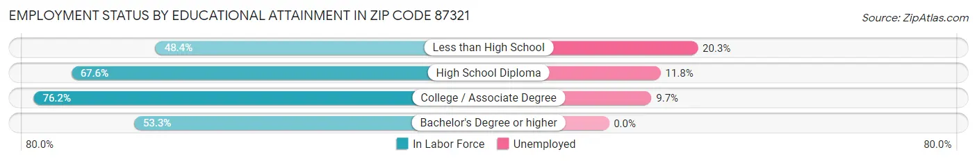 Employment Status by Educational Attainment in Zip Code 87321