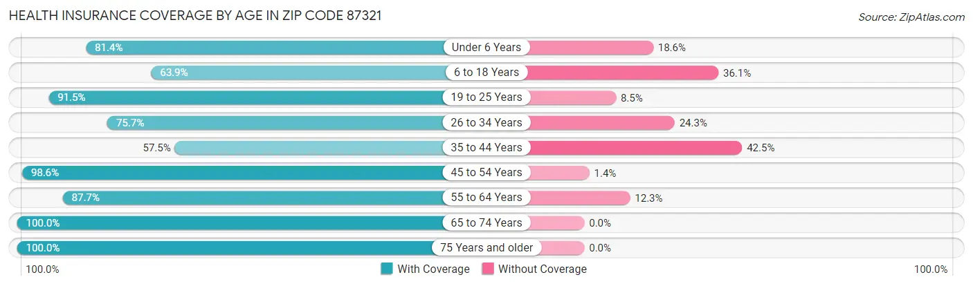 Health Insurance Coverage by Age in Zip Code 87321