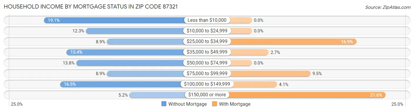 Household Income by Mortgage Status in Zip Code 87321