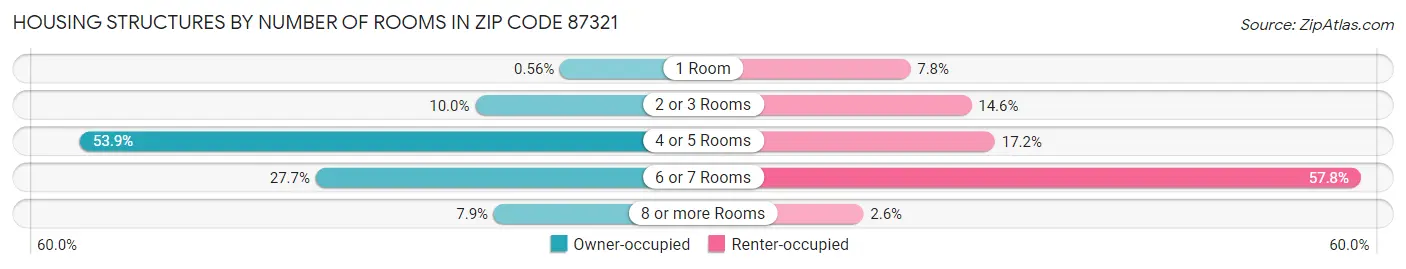 Housing Structures by Number of Rooms in Zip Code 87321