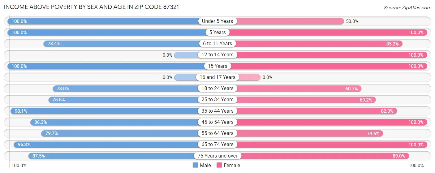 Income Above Poverty by Sex and Age in Zip Code 87321