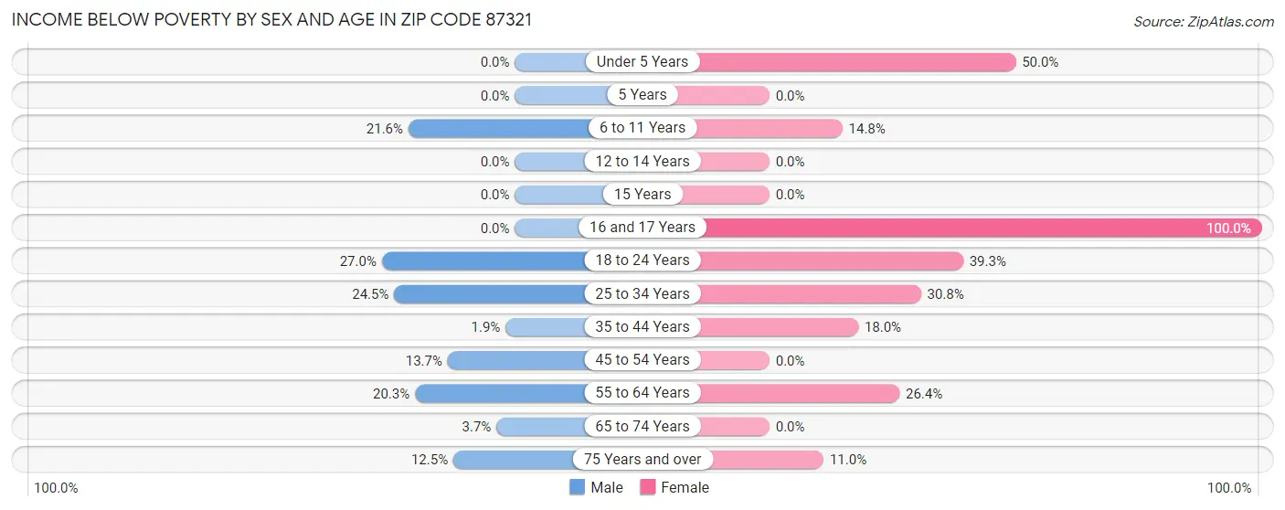 Income Below Poverty by Sex and Age in Zip Code 87321