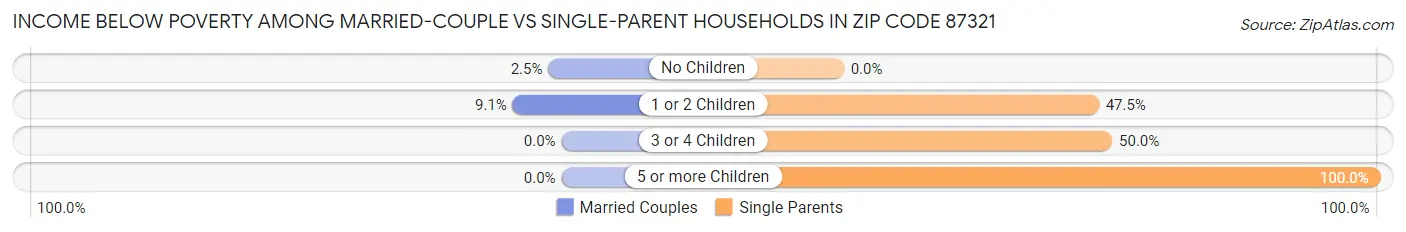 Income Below Poverty Among Married-Couple vs Single-Parent Households in Zip Code 87321