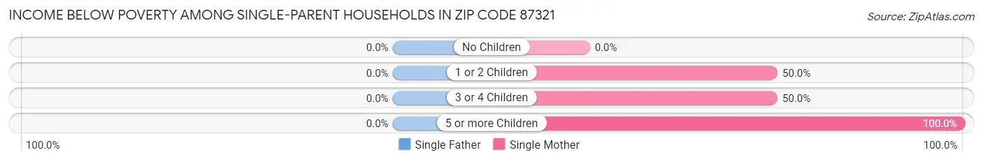 Income Below Poverty Among Single-Parent Households in Zip Code 87321