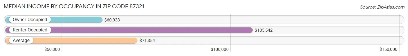 Median Income by Occupancy in Zip Code 87321