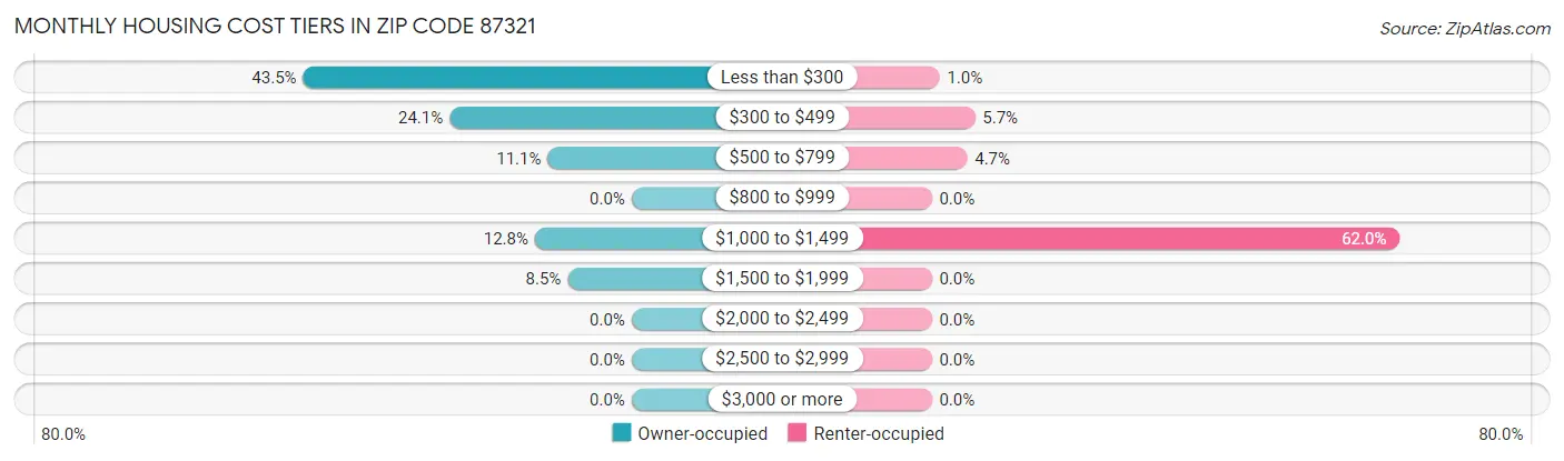 Monthly Housing Cost Tiers in Zip Code 87321