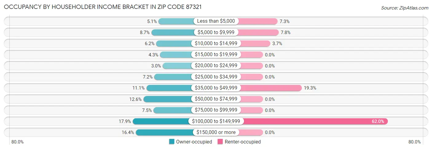 Occupancy by Householder Income Bracket in Zip Code 87321