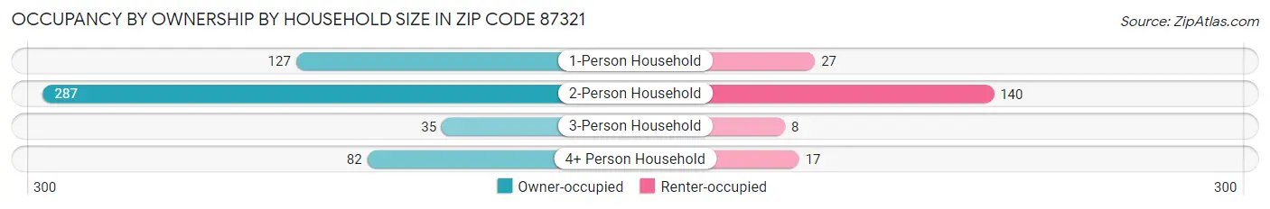 Occupancy by Ownership by Household Size in Zip Code 87321
