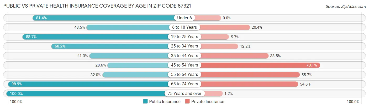 Public vs Private Health Insurance Coverage by Age in Zip Code 87321