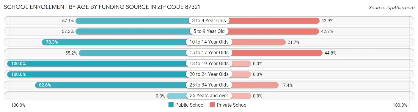 School Enrollment by Age by Funding Source in Zip Code 87321
