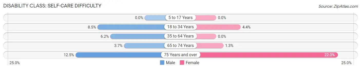 Disability in Zip Code 87321: <span>Self-Care Difficulty</span>