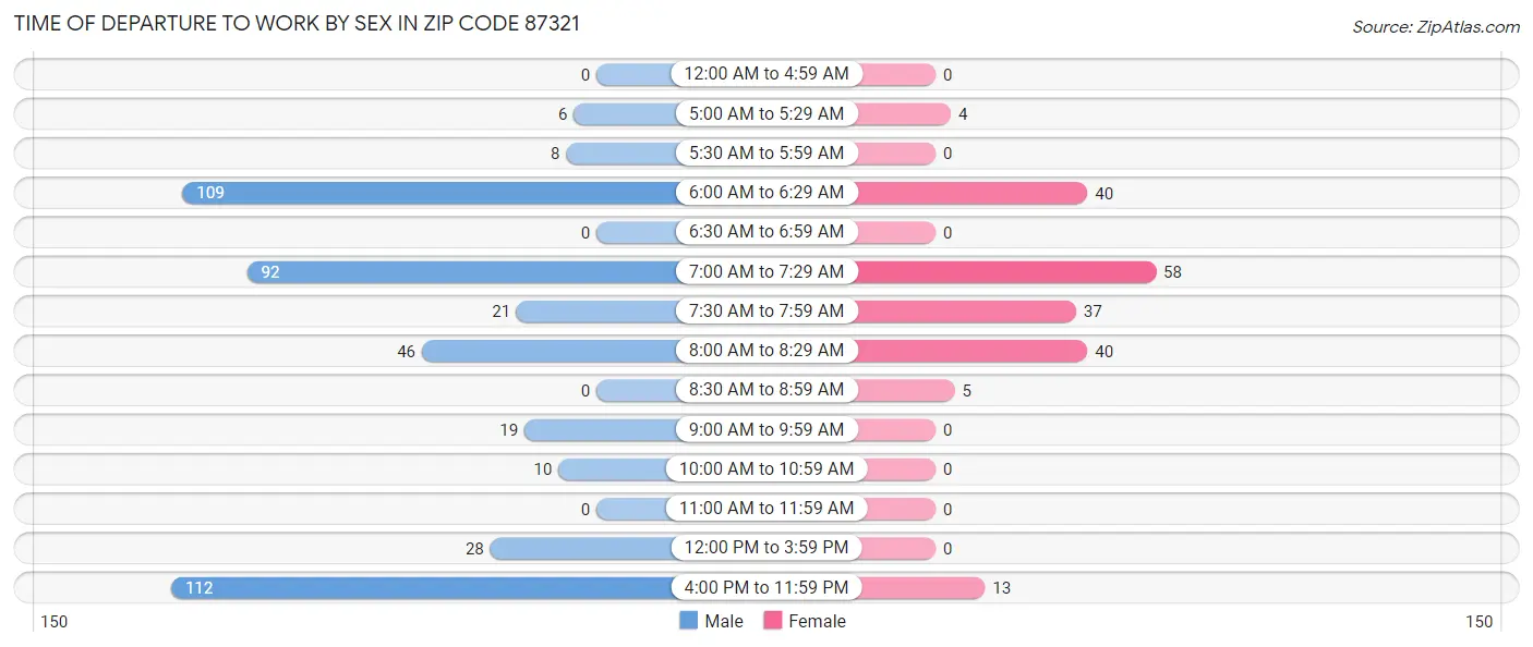 Time of Departure to Work by Sex in Zip Code 87321