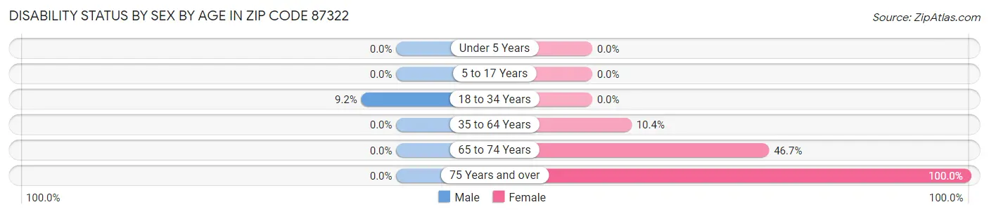 Disability Status by Sex by Age in Zip Code 87322
