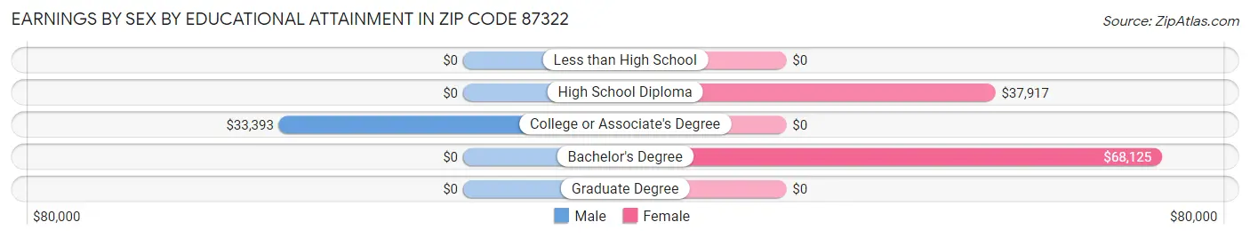 Earnings by Sex by Educational Attainment in Zip Code 87322