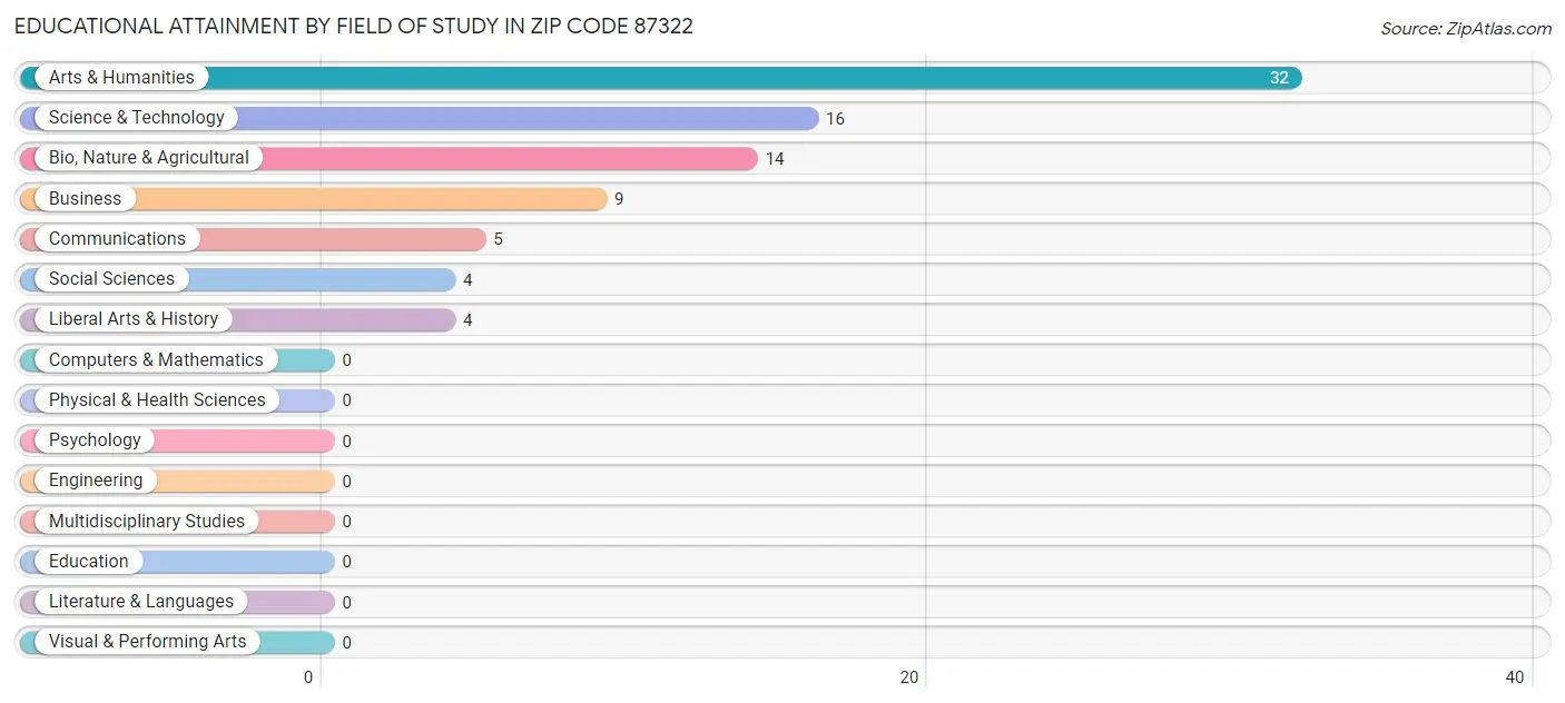 Educational Attainment by Field of Study in Zip Code 87322