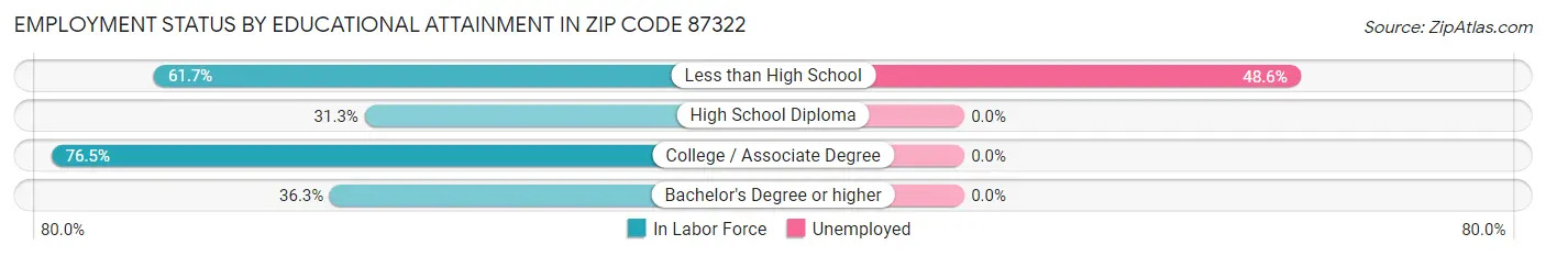 Employment Status by Educational Attainment in Zip Code 87322