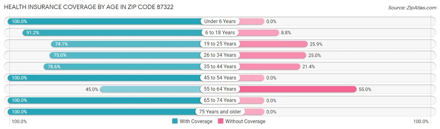 Health Insurance Coverage by Age in Zip Code 87322