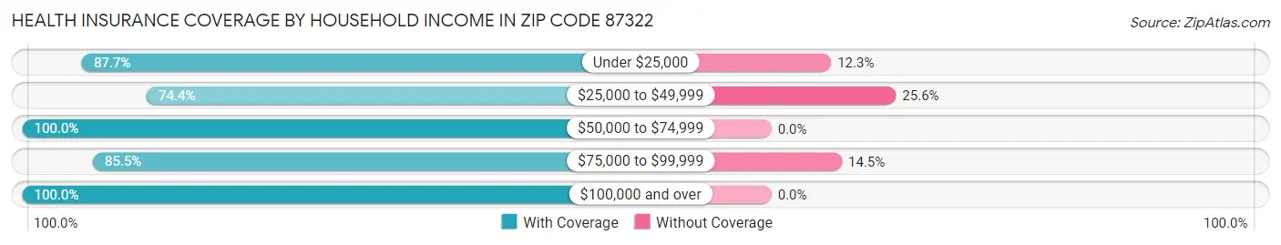 Health Insurance Coverage by Household Income in Zip Code 87322