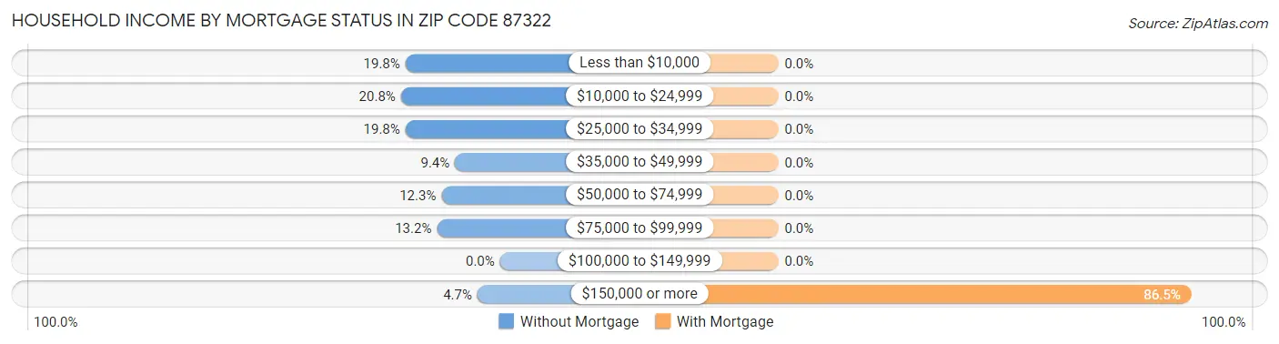Household Income by Mortgage Status in Zip Code 87322