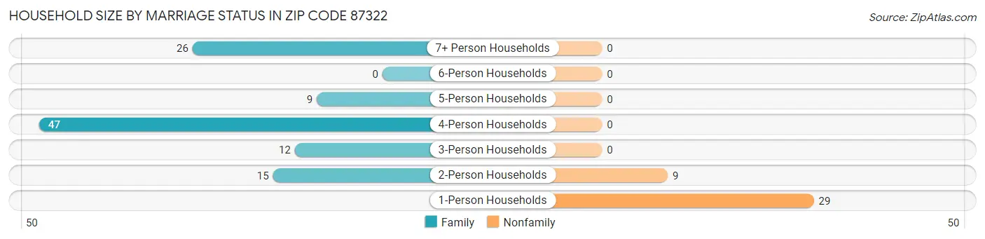 Household Size by Marriage Status in Zip Code 87322