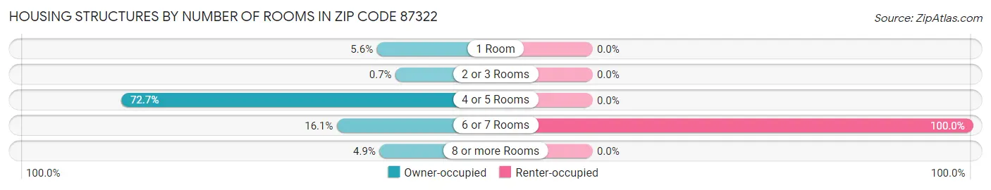 Housing Structures by Number of Rooms in Zip Code 87322