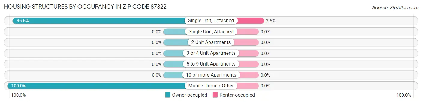 Housing Structures by Occupancy in Zip Code 87322