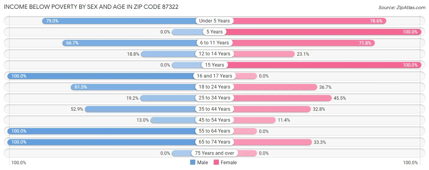 Income Below Poverty by Sex and Age in Zip Code 87322