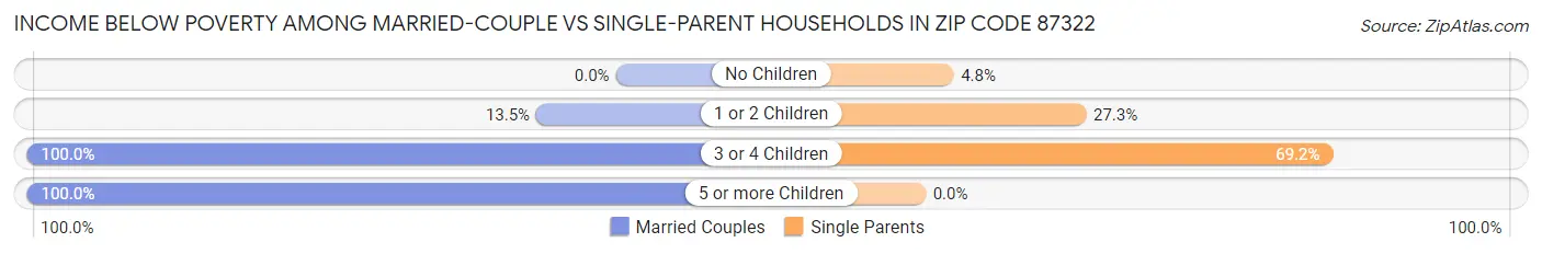 Income Below Poverty Among Married-Couple vs Single-Parent Households in Zip Code 87322