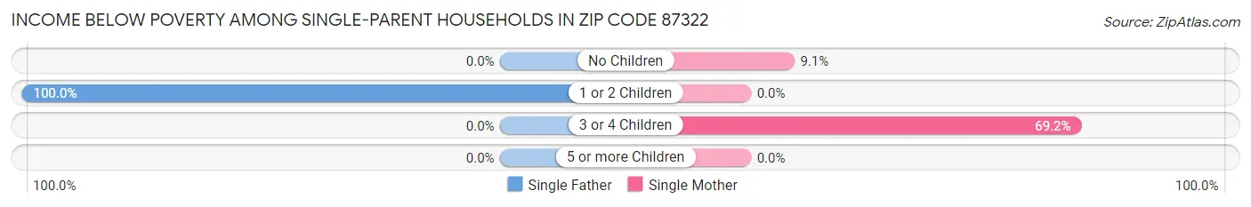Income Below Poverty Among Single-Parent Households in Zip Code 87322