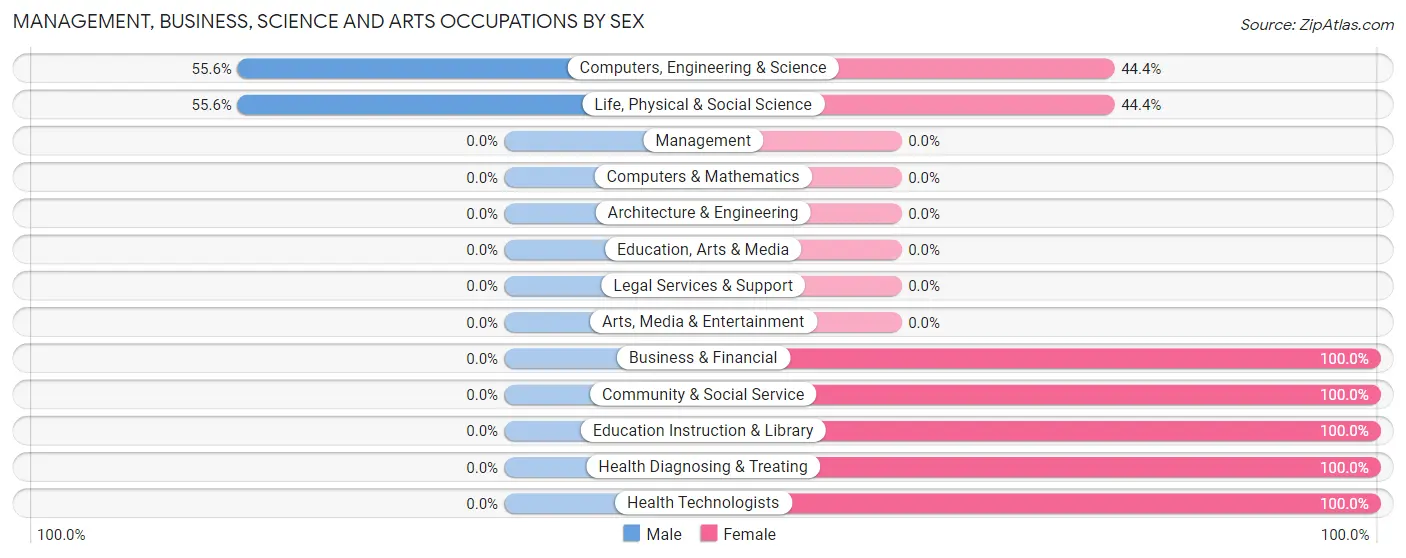 Management, Business, Science and Arts Occupations by Sex in Zip Code 87322