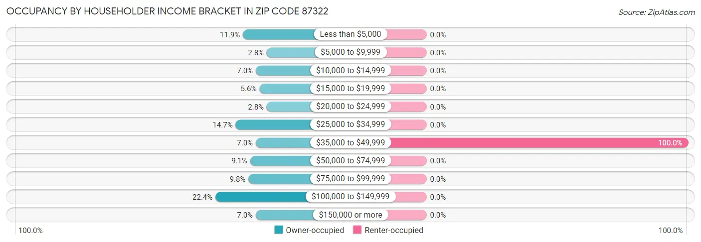 Occupancy by Householder Income Bracket in Zip Code 87322