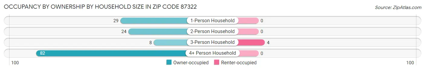 Occupancy by Ownership by Household Size in Zip Code 87322