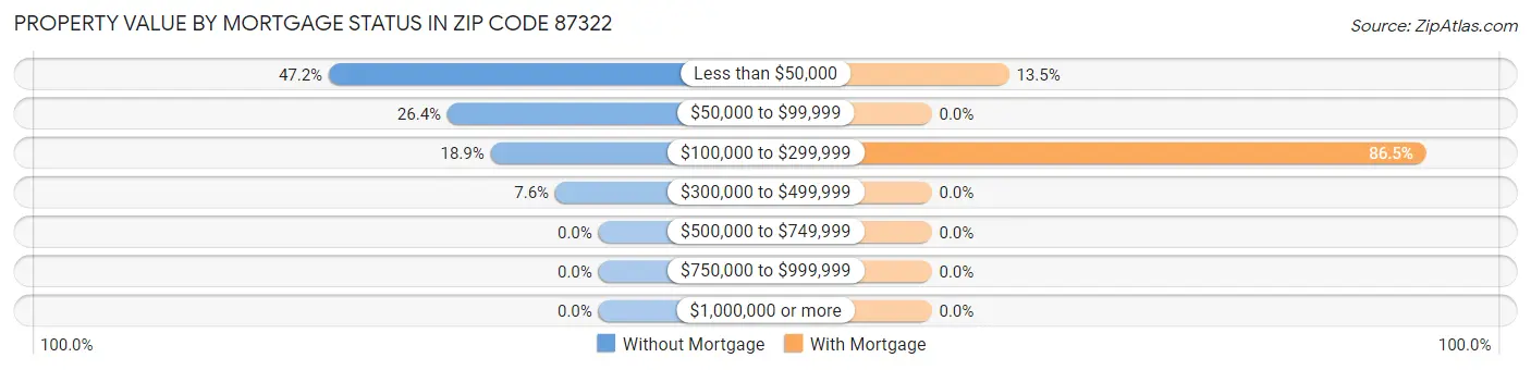 Property Value by Mortgage Status in Zip Code 87322