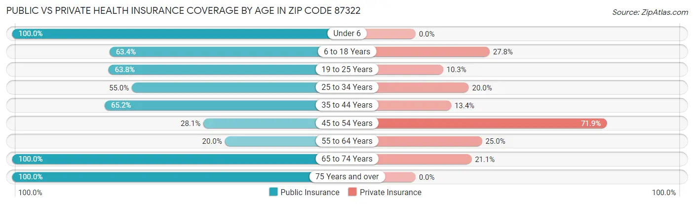 Public vs Private Health Insurance Coverage by Age in Zip Code 87322