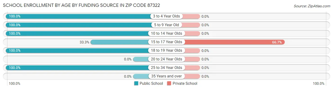 School Enrollment by Age by Funding Source in Zip Code 87322